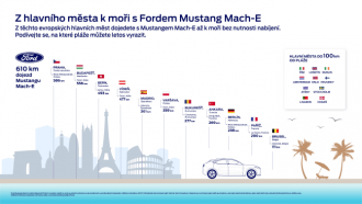 Mustang Mach-E dojede z mnoha evropských metropolí k nejbližšímu moři na jedno nabití